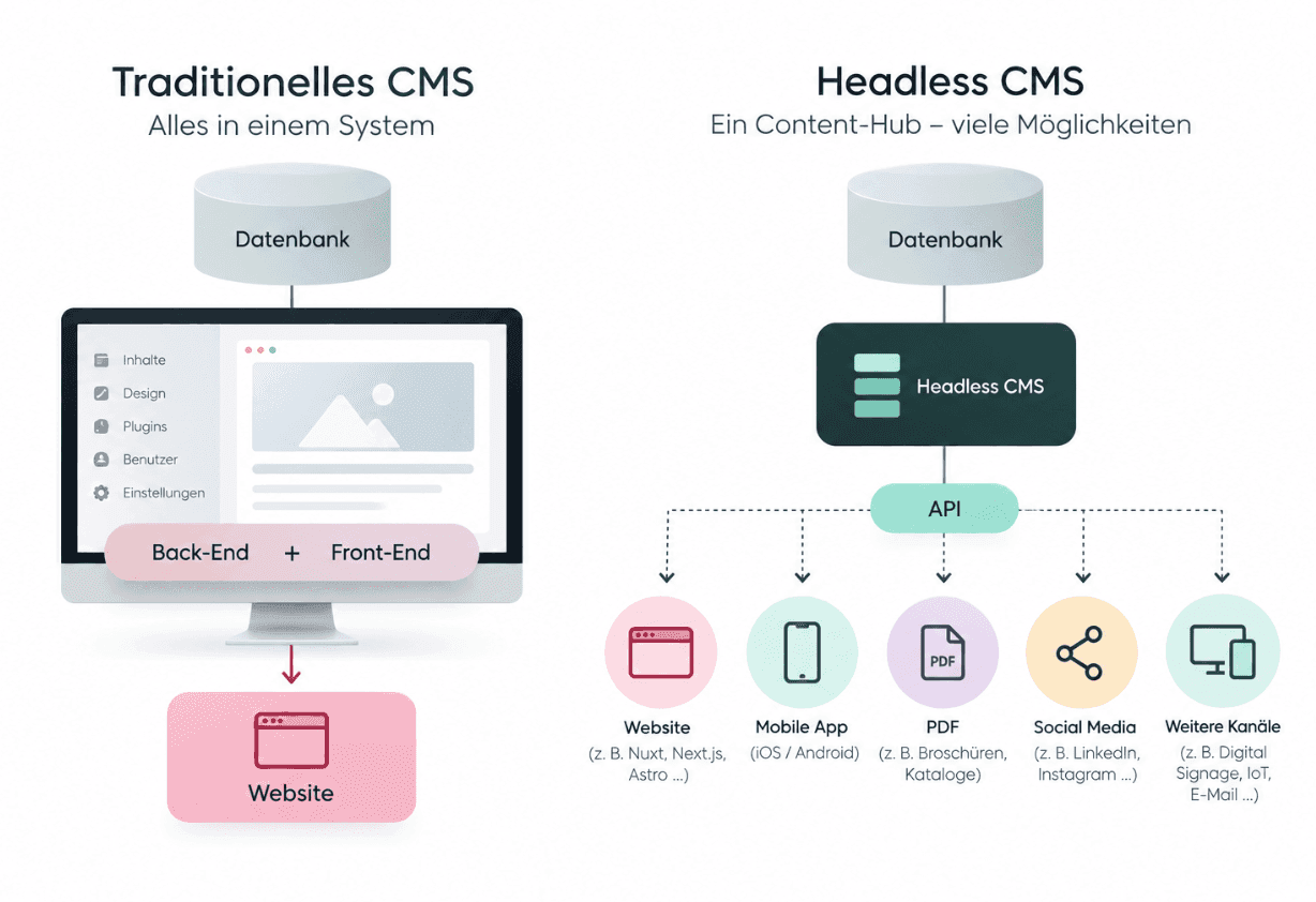 Headless CMS Schema